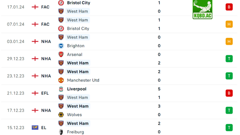Sheffield đá vs West Ham