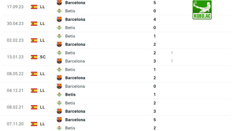 Real Betis gặp Barca 