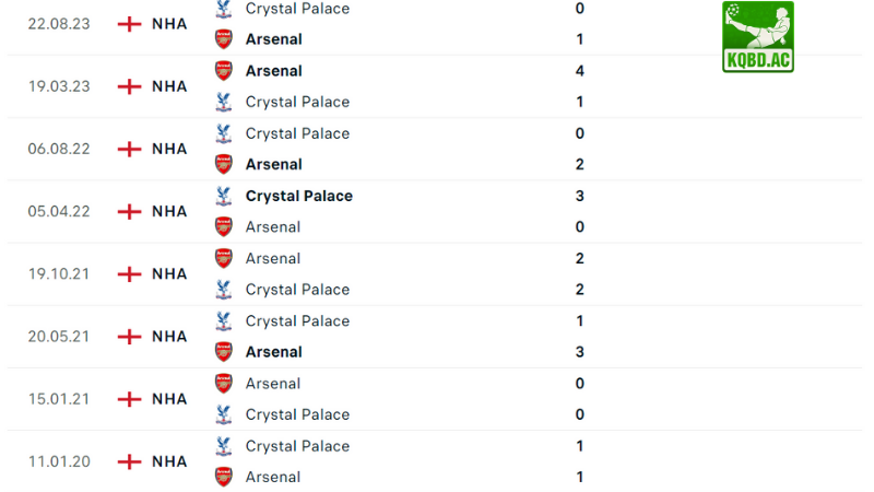 Arsenal với Crystal Palace