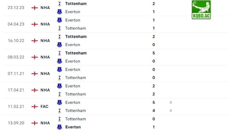 Everton đấu với Tottenham