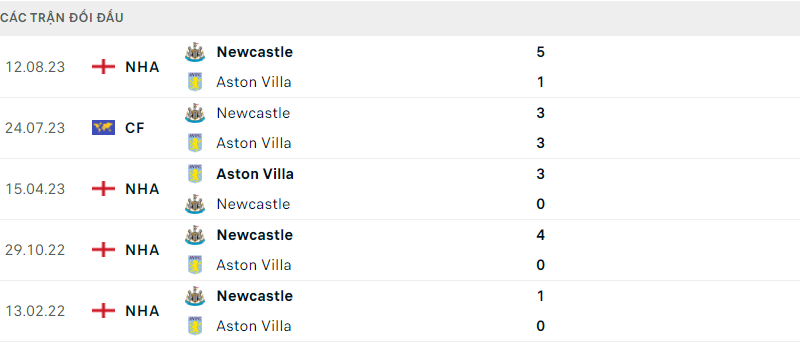 Aston Villa Đá với Newcastle 