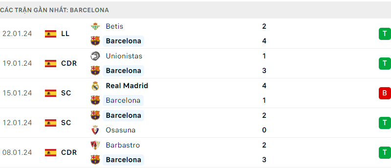 Phong độ thi đấu gần đây của đội Barca