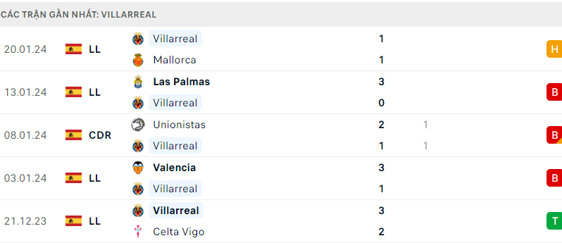 Phong độ thi đấu gần đây của đội Villarreal