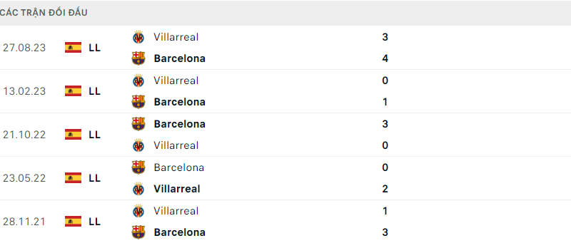 Lịch sử đối đầu giữa Barca vs Villarreal ở trận gần nhất