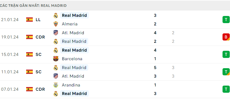 Lịch sử đối đầu trận gần nhất giữa Las Palmas vs Real Madrid 