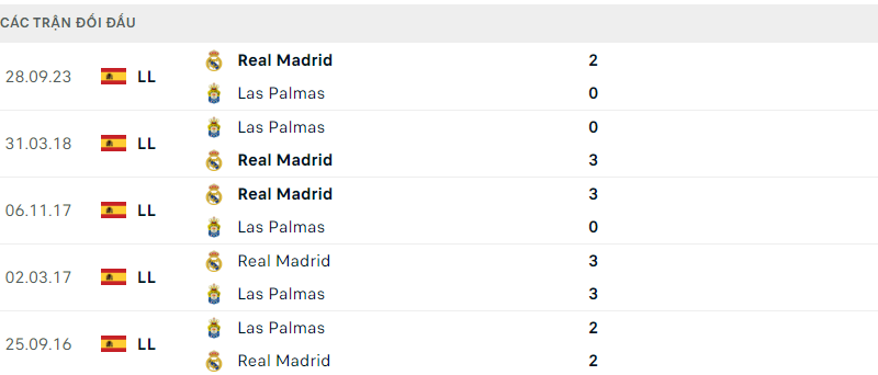 Phong độ các trận thi đấu gần đây của đội Real Madrid