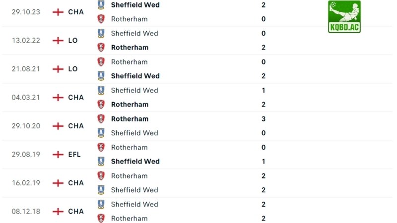 Rotherham vs Sheffield