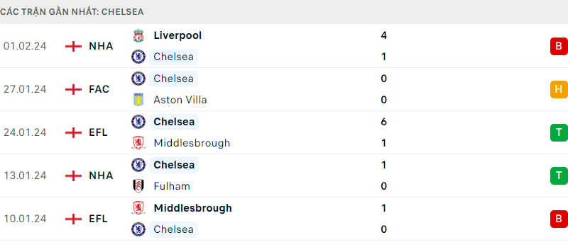 Chelsea vs Wolves