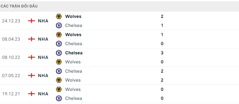 Chelsea vs Wolves